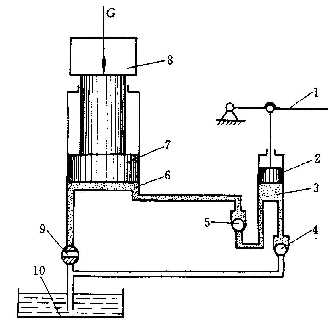 图1-3 液压千斤顶的工作原理及组成1—杠杆 2—小活塞 3、6—液压缸 4、5—单向阀 7—大活塞 8—重物 9—截止阀 10—油箱
